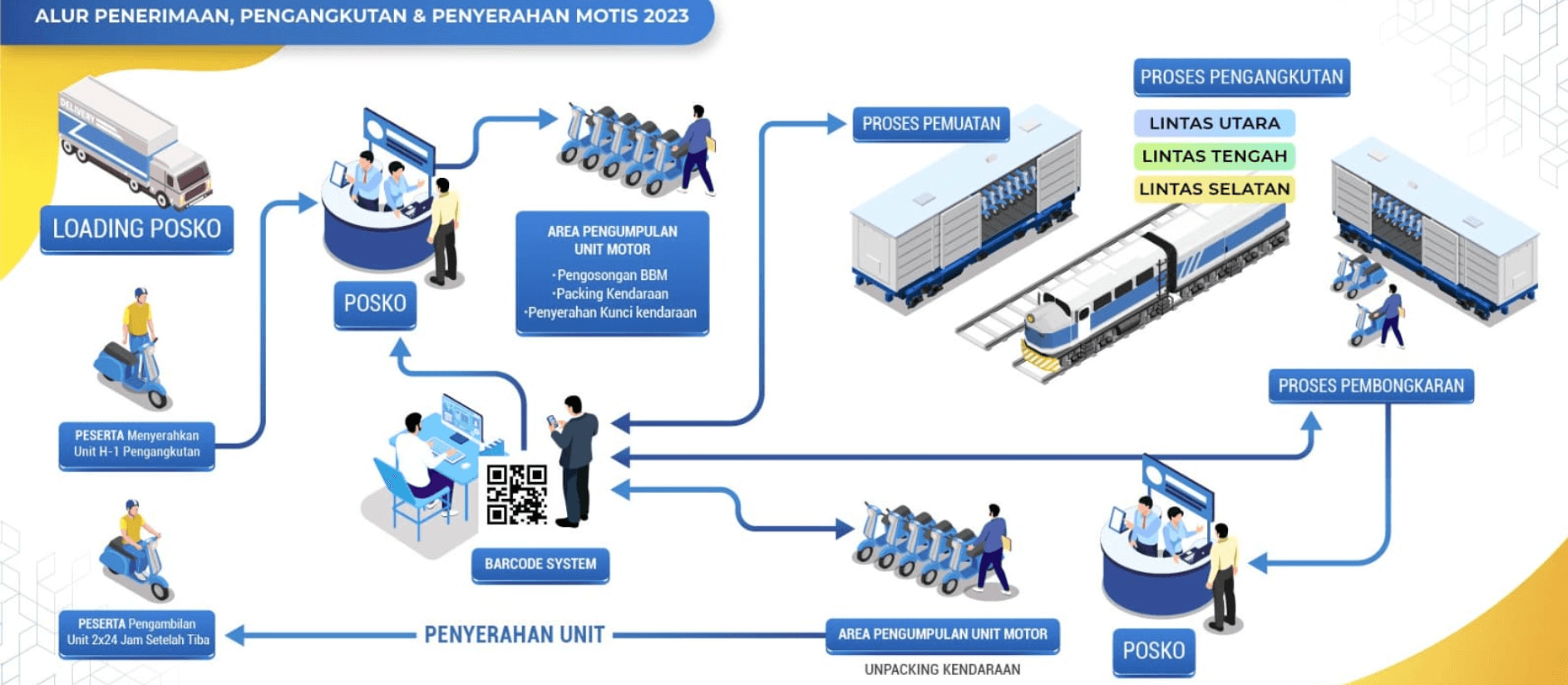 Simak Jenis Kendaraan Yang Dilarang Ikut Program Mudik Motis 2024