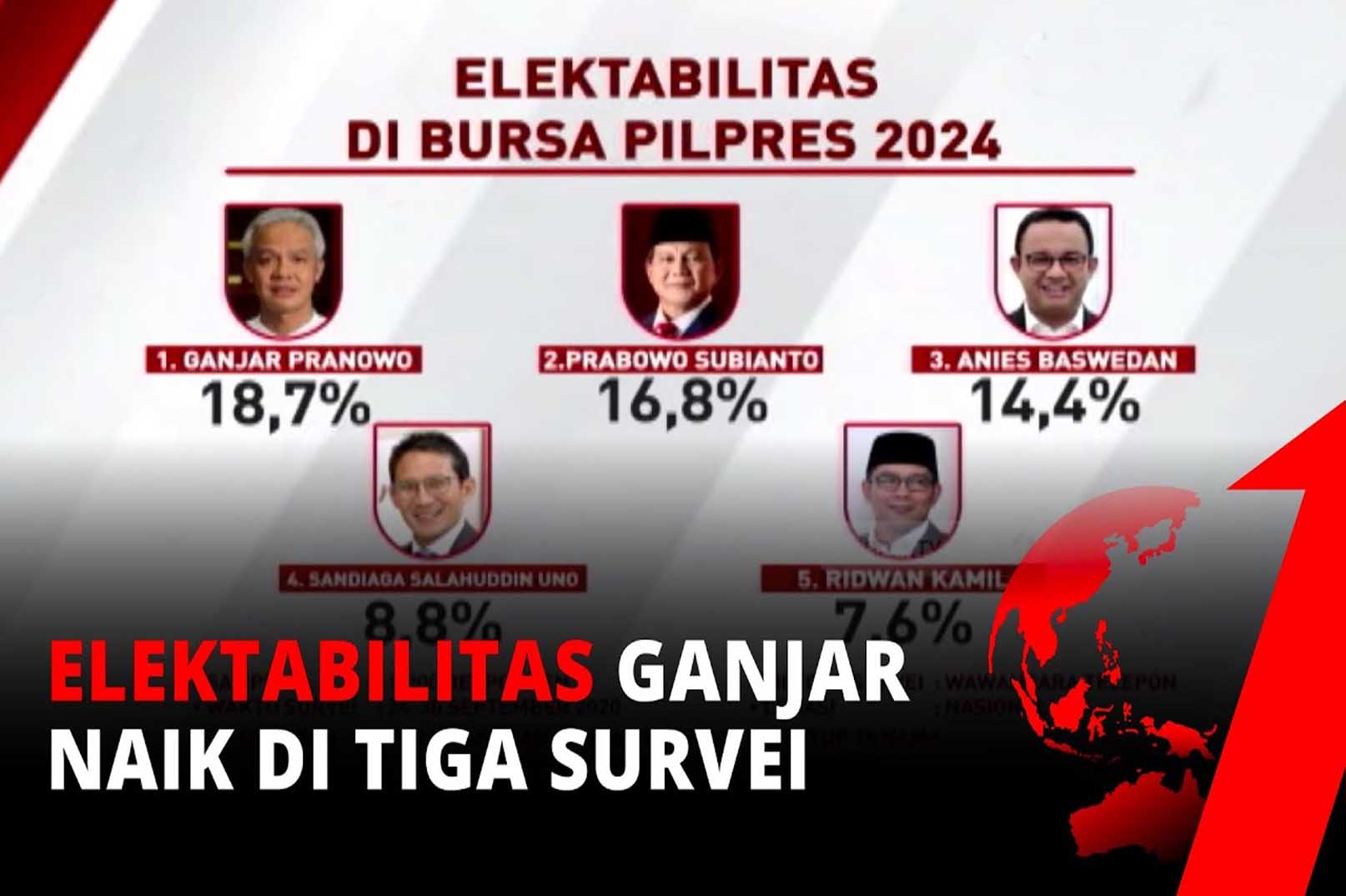 Survei Pilpres 2024 Terbaru, Prabowo Lebih Unggul Dari Ganjar Dan Anies 