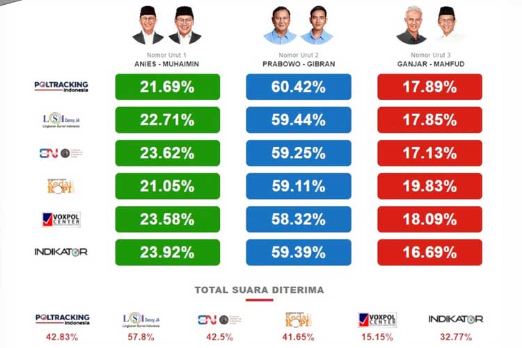 Hasil Hitung Cepat Poltracking Indonesia: Perolehan Suara Prabowo Unggul Jauh dari Anies dan Ganjar