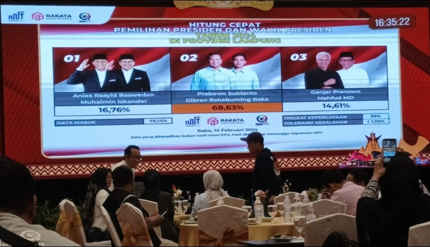  Quick Count Sementara Pemilu 2024 Provinsi Lampung: Prabowo-Gibran Unggul 79,14 Persen