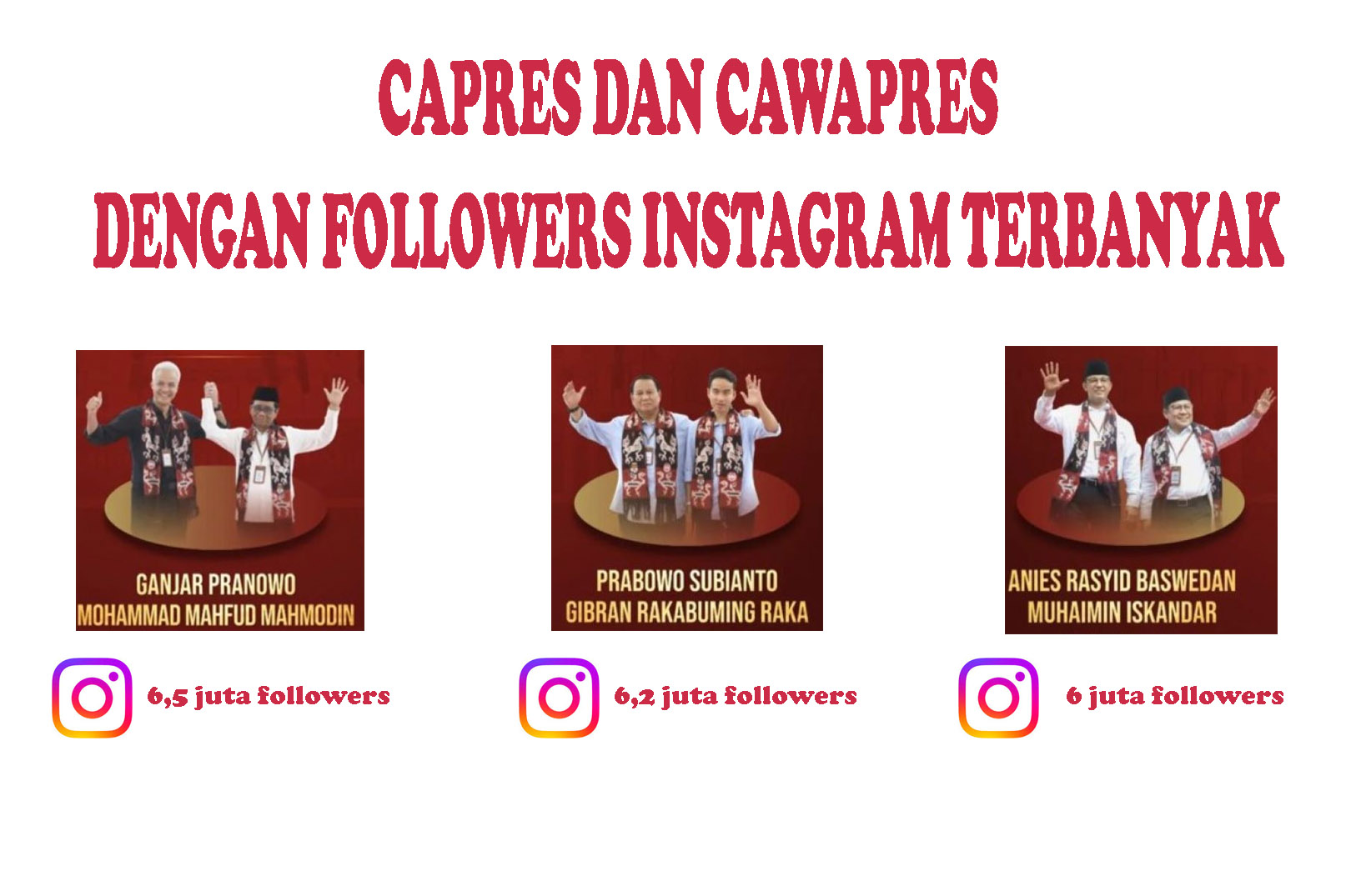 Capres Ini Memiliki Follower Instagram Terbanyak, Selanjutnya...