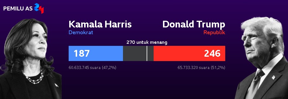 Pilpres Amerika 2024: Kamala Harris vs Donald Trump, Ketatnya Persaingan Siapa Jadi Pemenang?