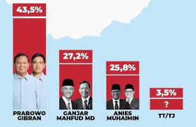 Survei Political Statistical (Polstat) Elektabilitas Prabowo-Gibran Rakabuming Raka Unggul di 43,5 Persen 