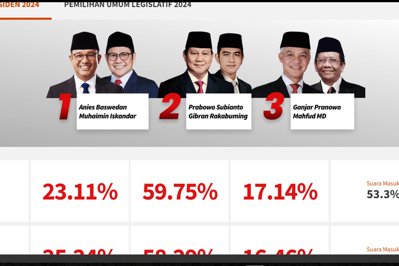 Jangan Senang Dulu, 3 Syarat Ini Harus Dipenuhi Jika Ingin Pilpres Dimenangi Satu Putaran