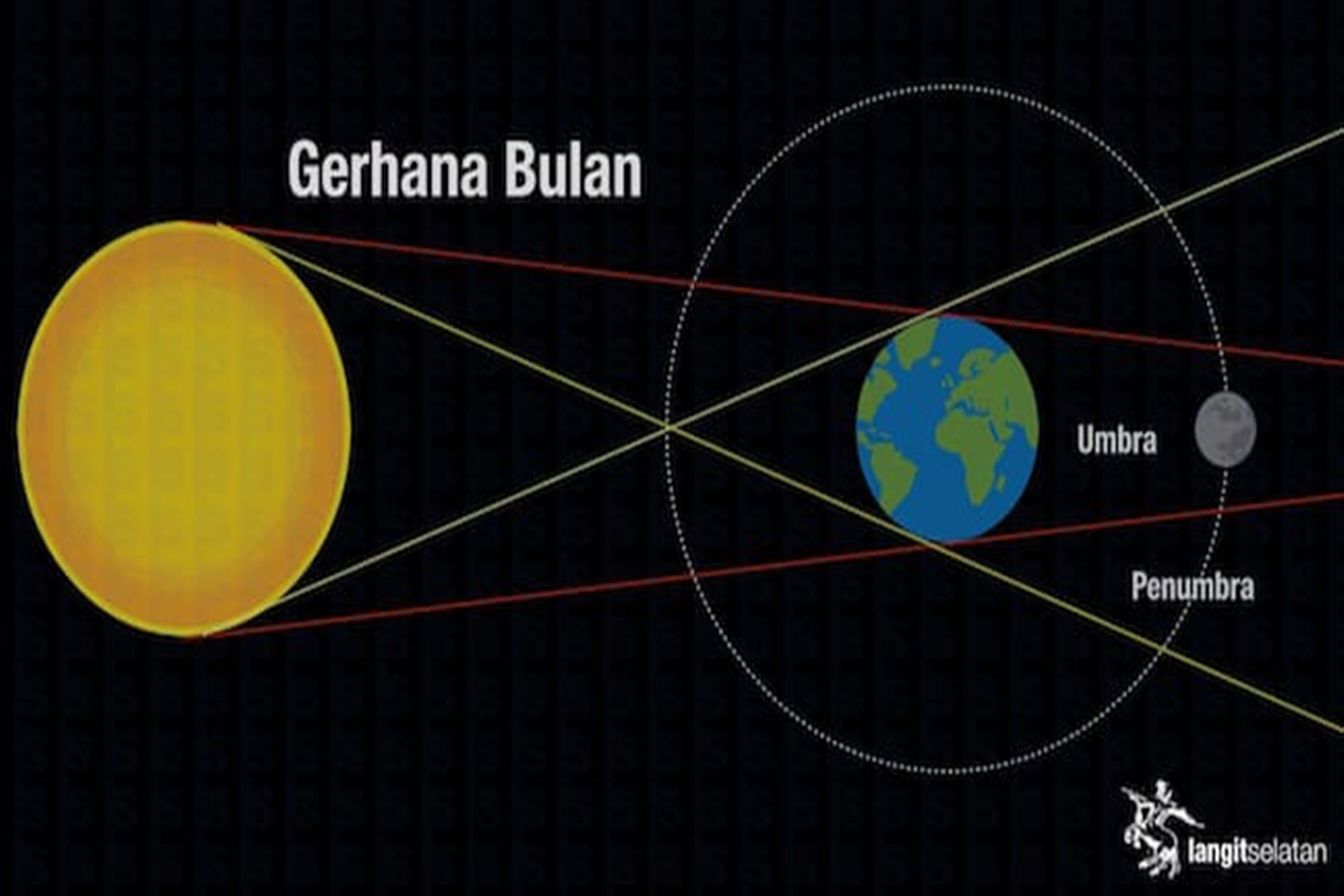 Proses Terjadinya Gerhana Bulan Sebagian, Keajaiban Di Langit Malam 