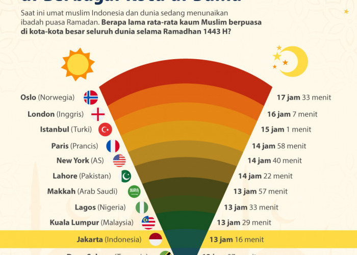 Tahukah! Lama Puasa Setiap Negara Berbeda-beda, Terlama Sampai 19,20 Jam Cek Negaranya 