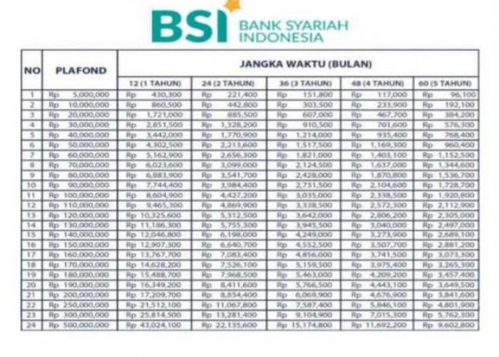 Tabel Angsuran KUR BSI 2025 Pinjaman Rp10 Juta, Langsung Cair Tanpa Ribet